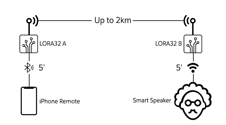Diagram: an iPhone remote connects by Bluetooth to LoRa32 board A, which links up to 2 km to LoRa32 board B, which connects by Wi-Fi to the Einstein smart speaker